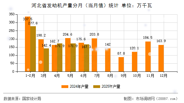 河北省发动机产量分月（当月值）统计