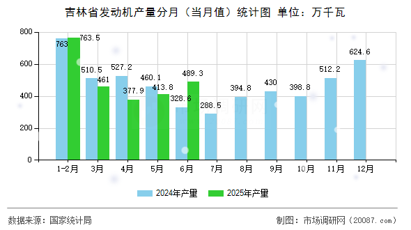 吉林省发动机产量分月（当月值）统计图