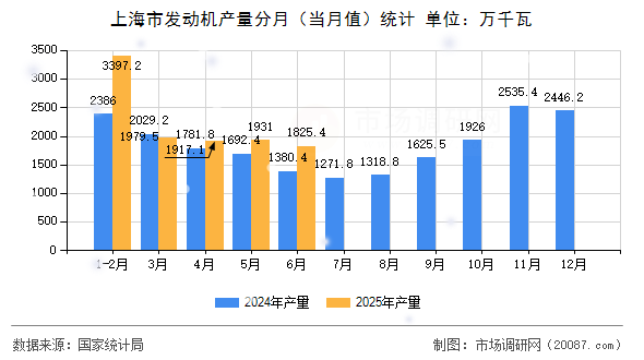 上海市发动机产量分月（当月值）统计