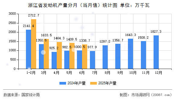浙江省发动机产量分月(当月值)统计图 浙江省发动机产量分月(当月值)统计图