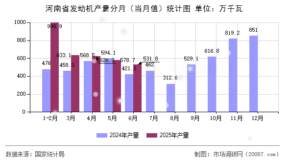河南省发动机产量分月（当月值）统计图
