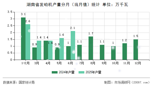 湖南省发动机产量分月（当月值）统计