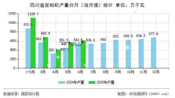 四川省发动机产量分月(当月值)统计 四川省发动机产量分月(当月值)统计