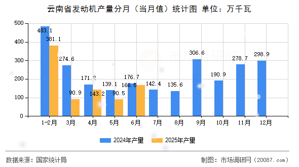 云南省发动机产量分月(当月值)统计图 云南省发动机产量分月(当月值)统计图
