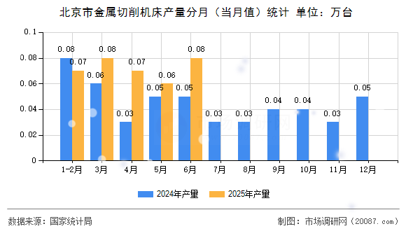 北京市金属切削机床产量分月(当月值)统计 北京市金属切削机床产量分月(当月值)统计