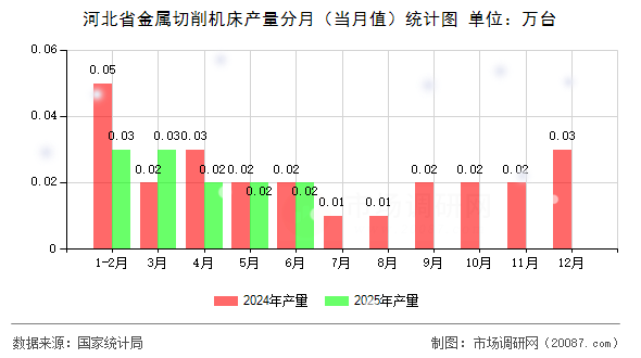 河北省金属切削机床产量分月(当月值)统计图 河北省金属切削机床产量分月(当月值)统计图