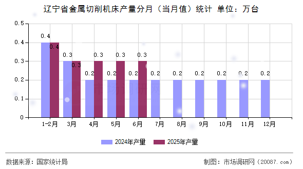 辽宁省金属切削机床产量分月(当月值)统计 辽宁省金属切削机床产量分月(当月值)统计