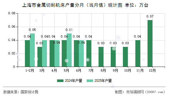 上海市金属切削机床产量分月(当月值)统计图 上海市金属切削机床产量分月(当月值)统计图
