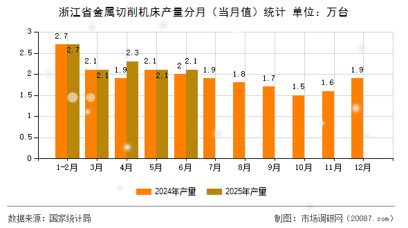 浙江省金属切削机床产量分月（当月值）统计