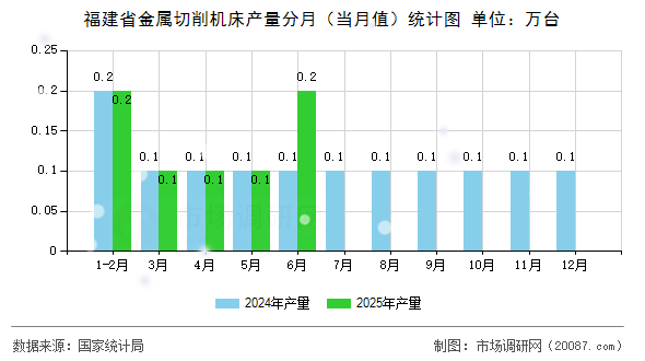 福建省金属切削机床产量分月（当月值）统计图