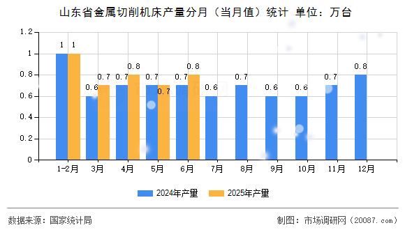 山东省金属切削机床产量分月(当月值)统计 山东省金属切削机床产量分月(当月值)统计
