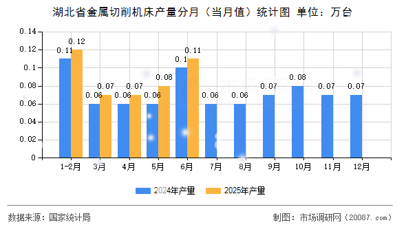 湖北省金属切削机床产量分月(当月值)统计图 湖北省金属切削机床产量分月(当月值)统计图