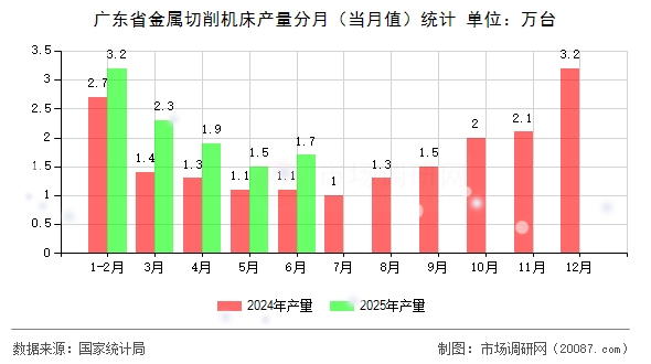 广东省金属切削机床产量分月（当月值）统计