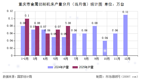 重庆市金属切削机床产量分月(当月值)统计图 重庆市金属切削机床产量分月(当月值)统计图
