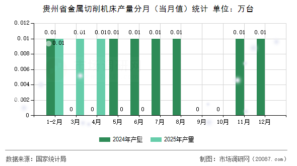 贵州省金属切削机床产量分月(当月值)统计 贵州省金属切削机床产量分月(当月值)统计