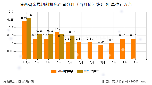 陕西省金属切削机床产量分月（当月值）统计图