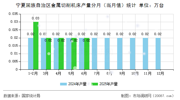 宁夏回族自治区金属切削机床产量分月（当月值）统计