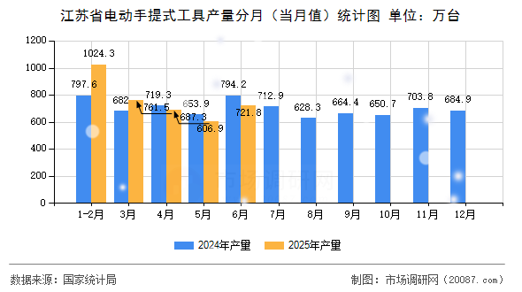 江苏省电动手提式工具产量分月(当月值)统计图 江苏省电动手提式工具产量分月(当月值)统计图