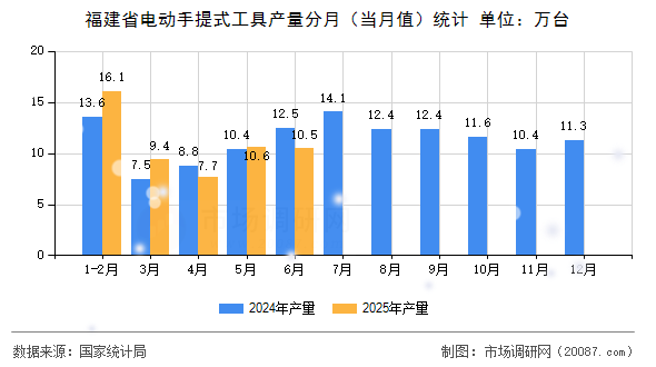 福建省电动手提式工具产量分月（当月值）统计