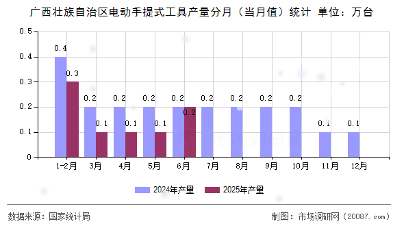 广西壮族自治区电动手提式工具产量分月(当月值)统计 广西壮族自治区电动手提式工具产量分月(当月值)统计