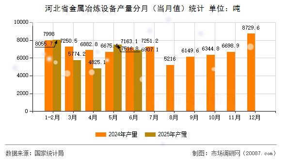 河北省金属冶炼设备产量分月（当月值）统计