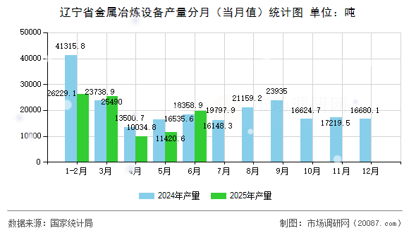 辽宁省金属冶炼设备产量分月(当月值)统计图 辽宁省金属冶炼设备产量分月(当月值)统计图