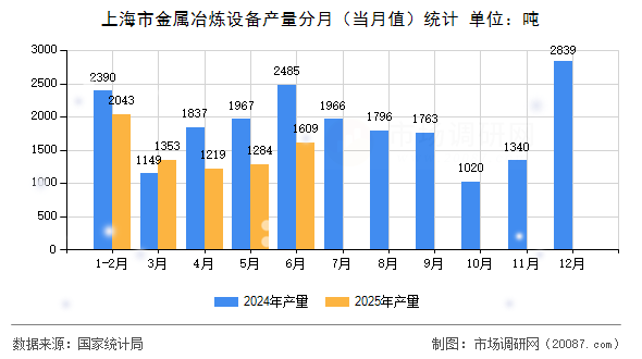 上海市金属冶炼设备产量分月（当月值）统计