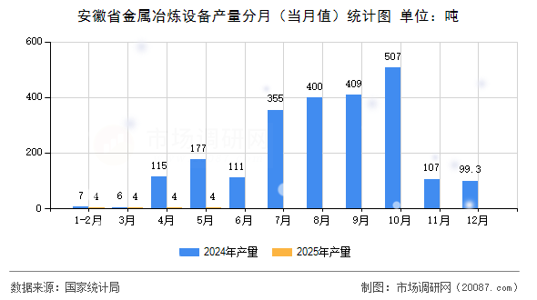 安徽省金属冶炼设备产量分月（当月值）统计图