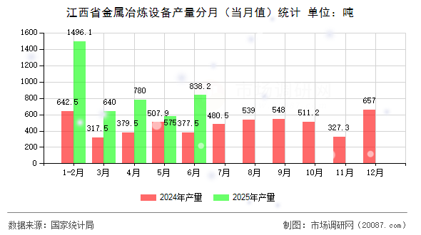 江西省金属冶炼设备产量分月(当月值)统计 江西省金属冶炼设备产量分月(当月值)统计