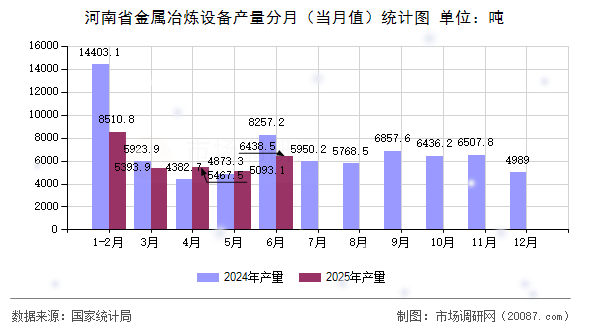 河南省金属冶炼设备产量分月(当月值)统计图 河南省金属冶炼设备产量分月(当月值)统计图