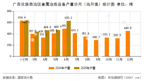 广西壮族自治区金属冶炼设备产量分月（当月值）统计图