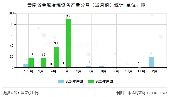 云南省金属冶炼设备产量分月(当月值)统计 云南省金属冶炼设备产量分月(当月值)统计