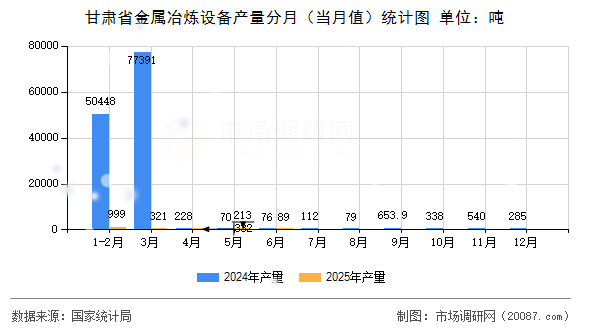 甘肃省金属冶炼设备产量分月(当月值)统计图 甘肃省金属冶炼设备产量分月(当月值)统计图