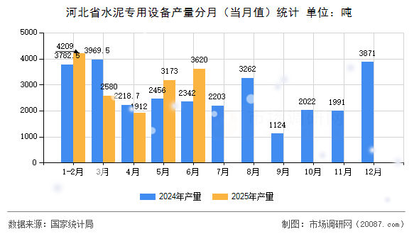 河北省水泥专用设备产量分月（当月值）统计