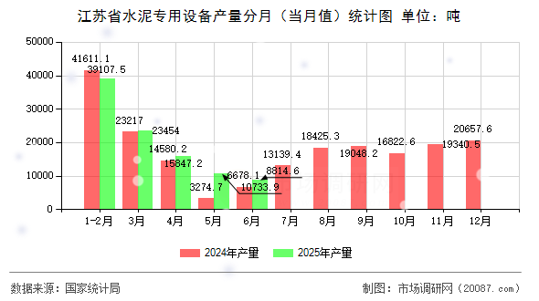 江苏省水泥专用设备产量分月（当月值）统计图