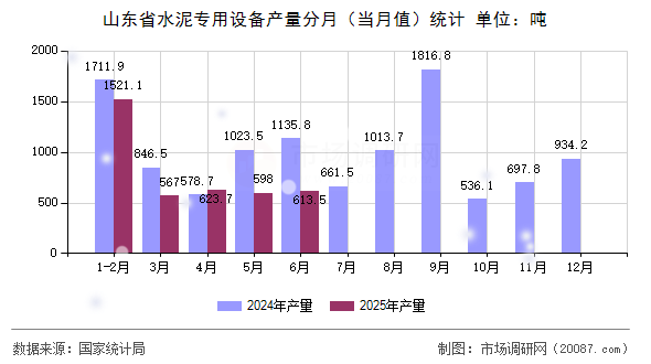 山东省水泥专用设备产量分月(当月值)统计 山东省水泥专用设备产量分月(当月值)统计