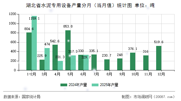 湖北省水泥专用设备产量分月(当月值)统计图 湖北省水泥专用设备产量分月(当月值)统计图