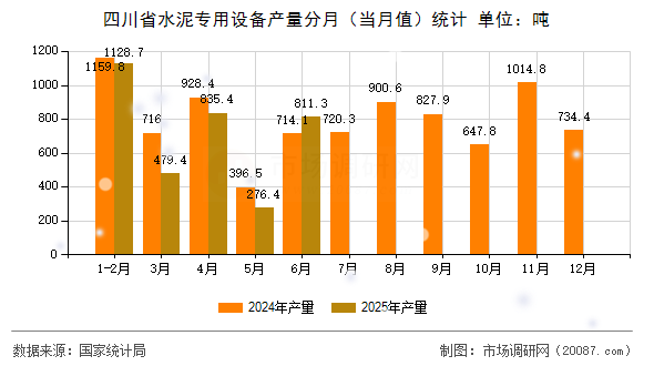 四川省水泥专用设备产量分月(当月值)统计 四川省水泥专用设备产量分月(当月值)统计