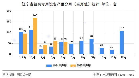辽宁省包装专用设备产量分月(当月值)统计 辽宁省包装专用设备产量分月(当月值)统计