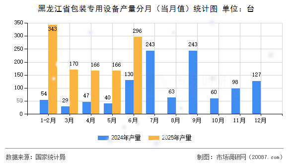 黑龙江省包装专用设备产量分月(当月值)统计图 黑龙江省包装专用设备产量分月(当月值)统计图