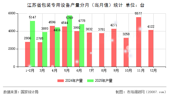 江苏省包装专用设备产量分月(当月值)统计 江苏省包装专用设备产量分月(当月值)统计
