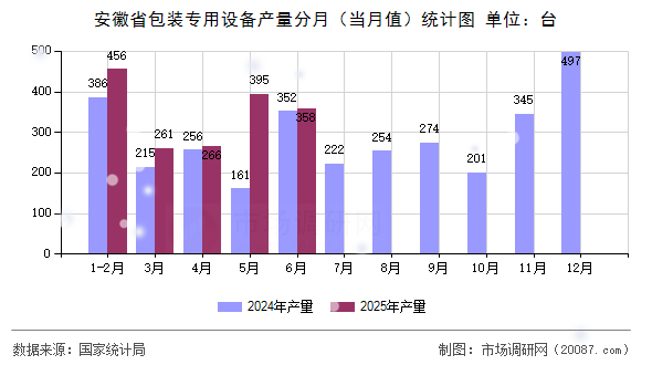 安徽省包装专用设备产量分月(当月值)统计图 安徽省包装专用设备产量分月(当月值)统计图