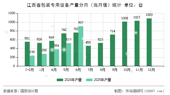 江西省包装专用设备产量分月（当月值）统计