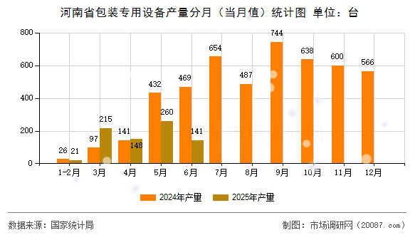河南省包装专用设备产量分月(当月值)统计图 河南省包装专用设备产量分月(当月值)统计图