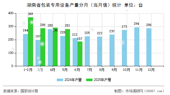 湖南省包装专用设备产量分月（当月值）统计