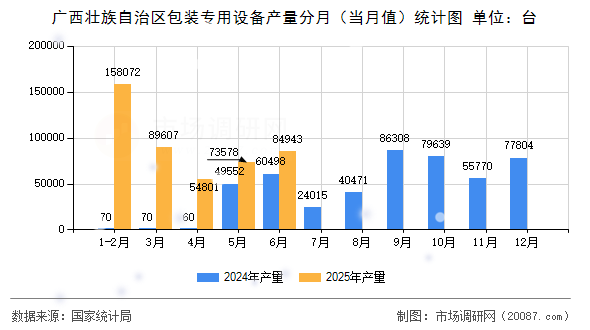广西壮族自治区包装专用设备产量分月（当月值）统计图