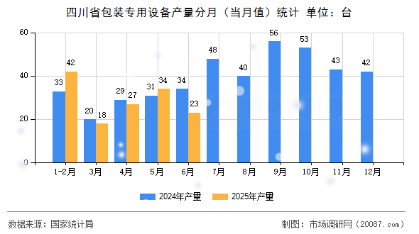 四川省包装专用设备产量分月(当月值)统计 四川省包装专用设备产量分月(当月值)统计