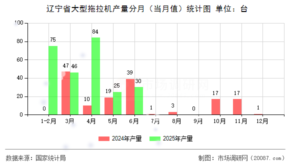 辽宁省大型拖拉机产量分月（当月值）统计图
