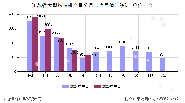 江苏省大型拖拉机产量分月（当月值）统计