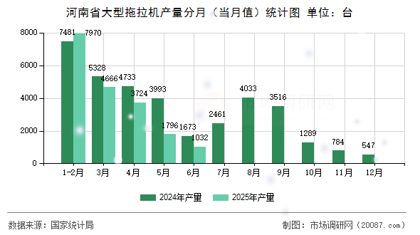 河南省大型拖拉机产量分月（当月值）统计图